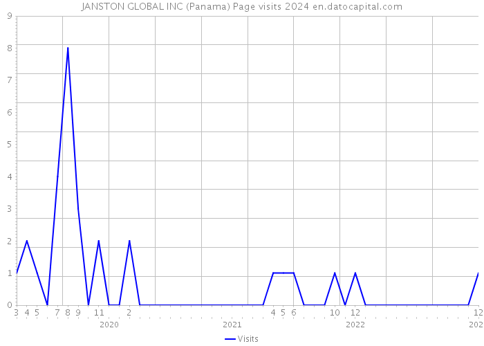 JANSTON GLOBAL INC (Panama) Page visits 2024 