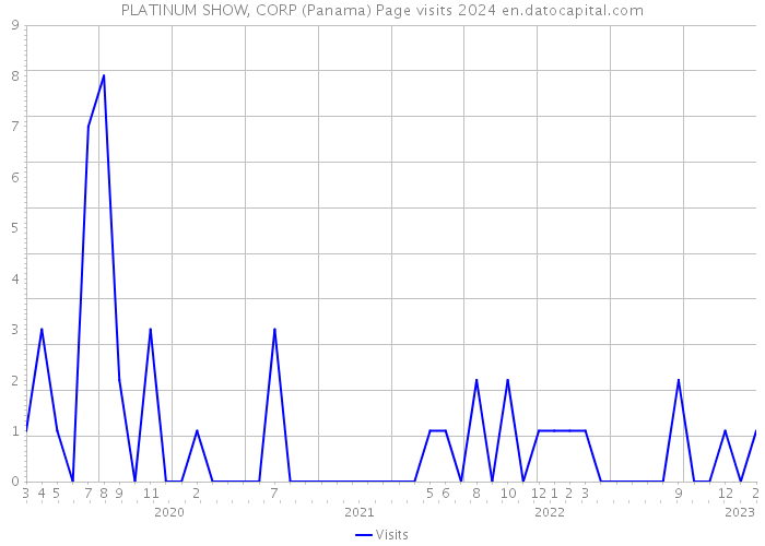 PLATINUM SHOW, CORP (Panama) Page visits 2024 