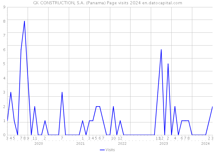 GK CONSTRUCTION, S.A. (Panama) Page visits 2024 