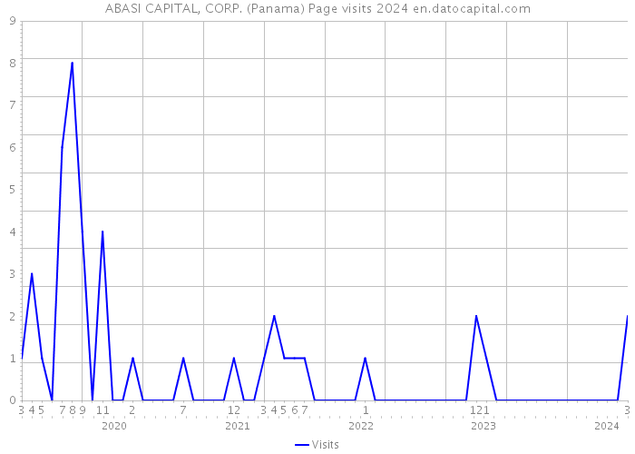 ABASI CAPITAL, CORP. (Panama) Page visits 2024 