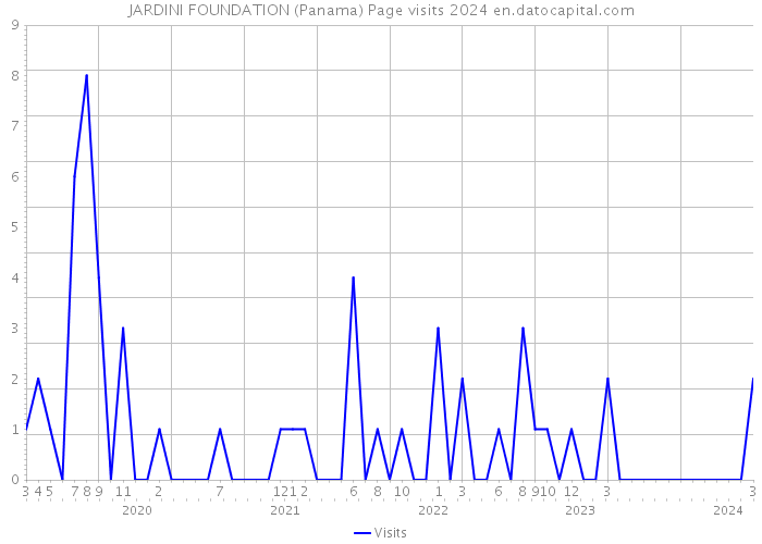 JARDINI FOUNDATION (Panama) Page visits 2024 