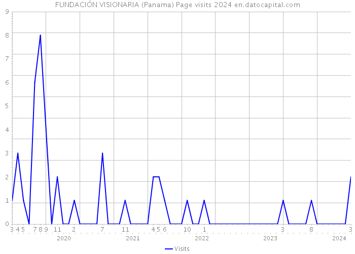 FUNDACIÓN VISIONARIA (Panama) Page visits 2024 