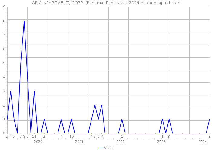 ARIA APARTMENT, CORP. (Panama) Page visits 2024 