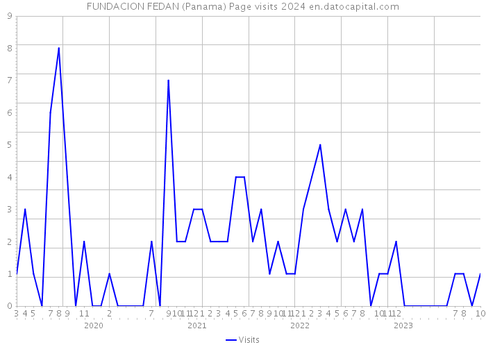 FUNDACION FEDAN (Panama) Page visits 2024 