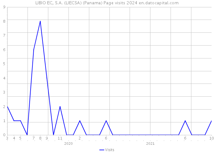 LIBIO EC, S.A. (LIECSA) (Panama) Page visits 2024 