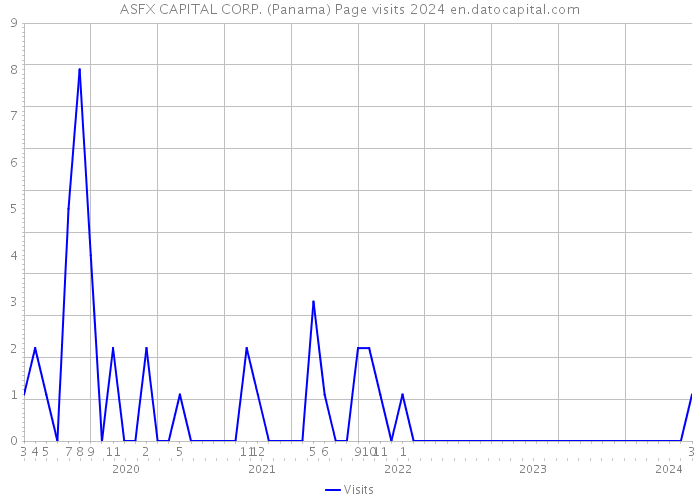 ASFX CAPITAL CORP. (Panama) Page visits 2024 