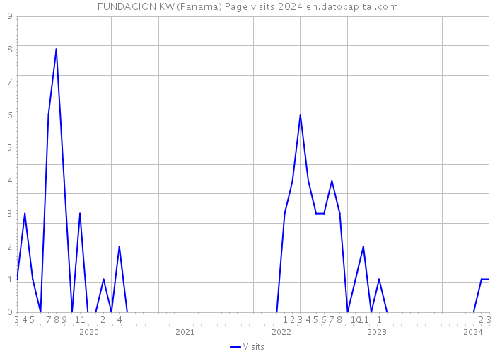 FUNDACION KW (Panama) Page visits 2024 
