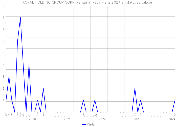 KOPAL HOLDING GROUP CORP (Panama) Page visits 2024 