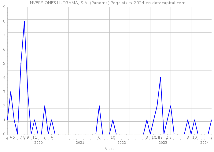 INVERSIONES LUORAMA, S.A. (Panama) Page visits 2024 