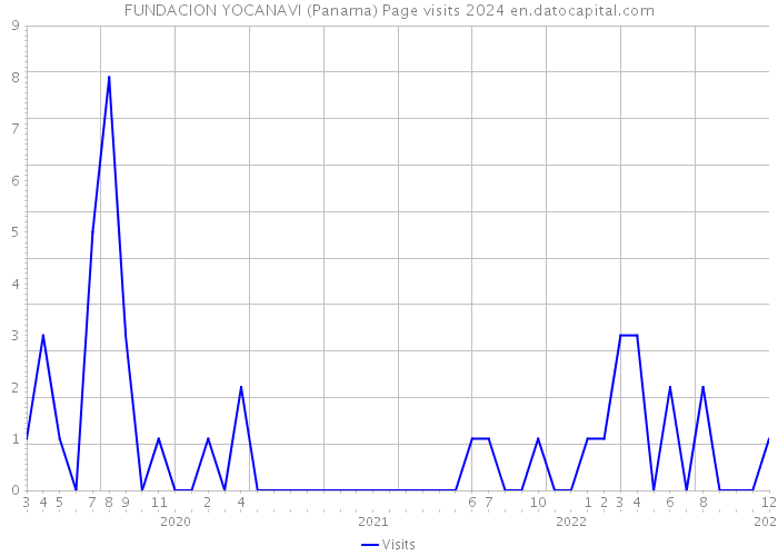 FUNDACION YOCANAVI (Panama) Page visits 2024 
