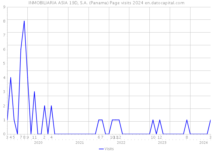 INMOBILIARIA ASIA 19D, S.A. (Panama) Page visits 2024 