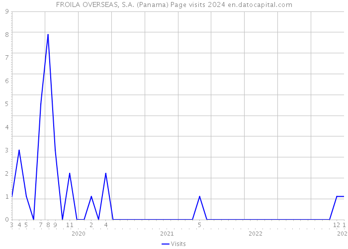 FROILA OVERSEAS, S.A. (Panama) Page visits 2024 