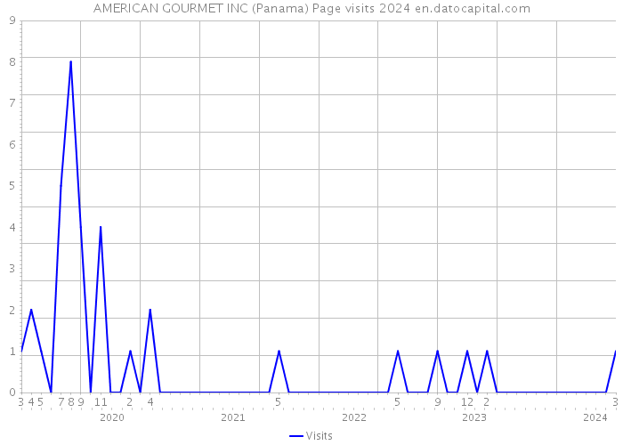 AMERICAN GOURMET INC (Panama) Page visits 2024 
