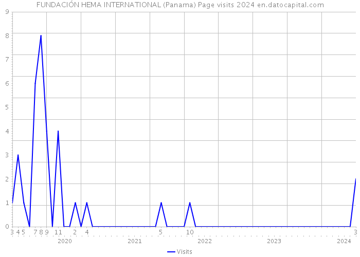 FUNDACIÓN HEMA INTERNATIONAL (Panama) Page visits 2024 