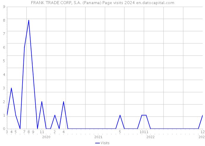 FRANK TRADE CORP, S.A. (Panama) Page visits 2024 