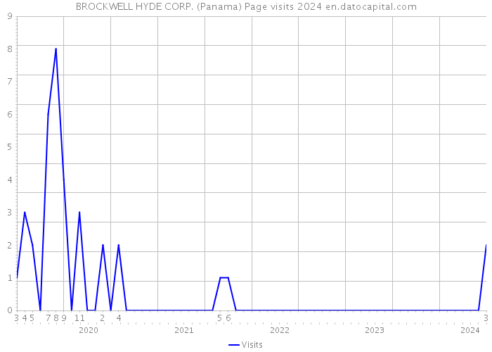 BROCKWELL HYDE CORP. (Panama) Page visits 2024 