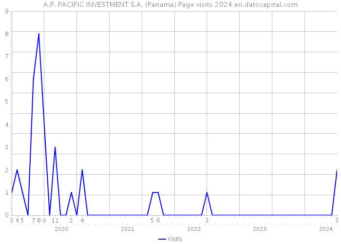A.P. PACIFIC INVESTMENT S.A. (Panama) Page visits 2024 
