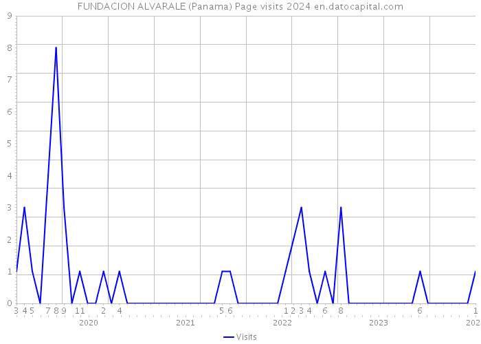 FUNDACION ALVARALE (Panama) Page visits 2024 