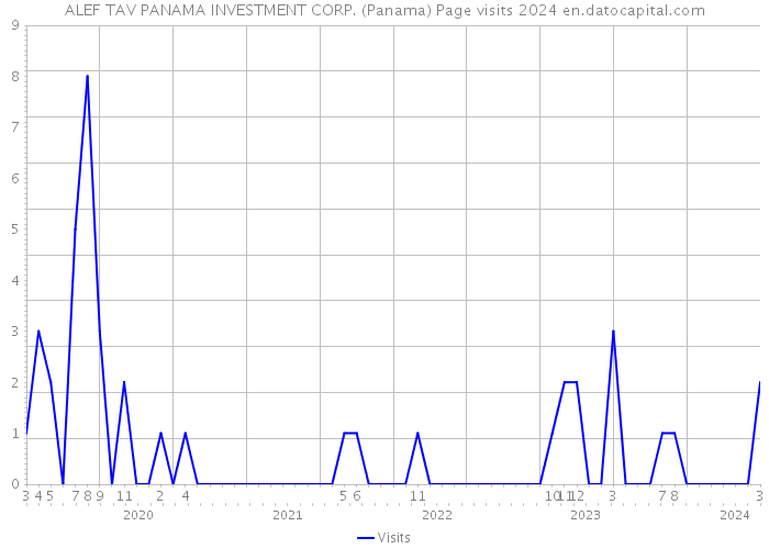 ALEF TAV PANAMA INVESTMENT CORP. (Panama) Page visits 2024 