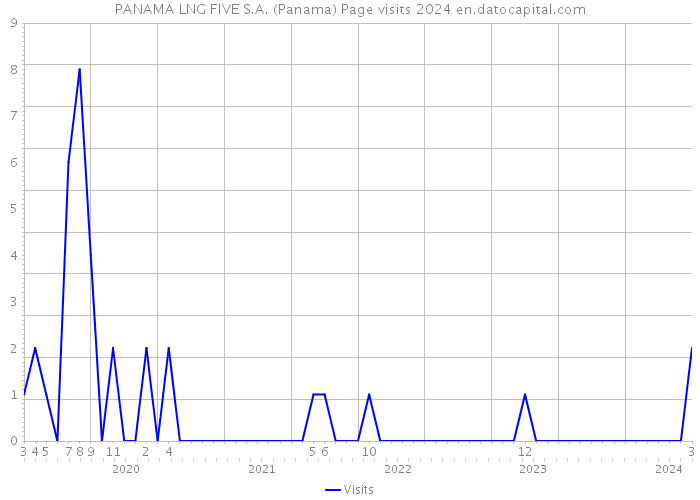 PANAMA LNG FIVE S.A. (Panama) Page visits 2024 