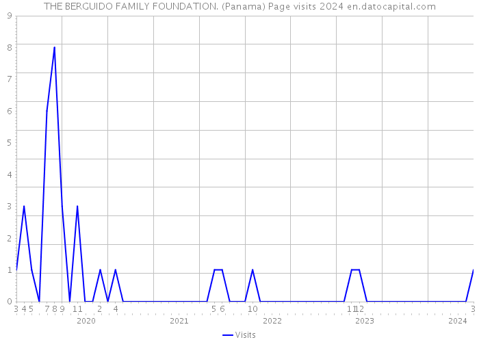 THE BERGUIDO FAMILY FOUNDATION. (Panama) Page visits 2024 
