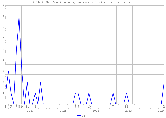 DENRECORP. S.A. (Panama) Page visits 2024 