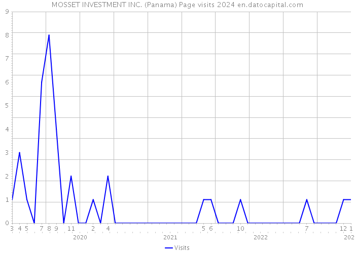 MOSSET INVESTMENT INC. (Panama) Page visits 2024 