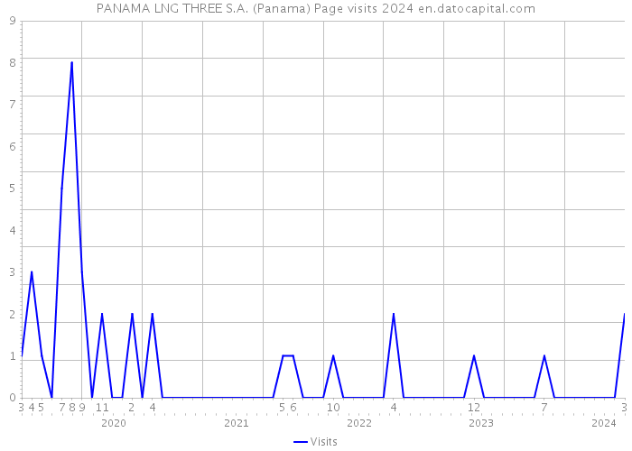 PANAMA LNG THREE S.A. (Panama) Page visits 2024 