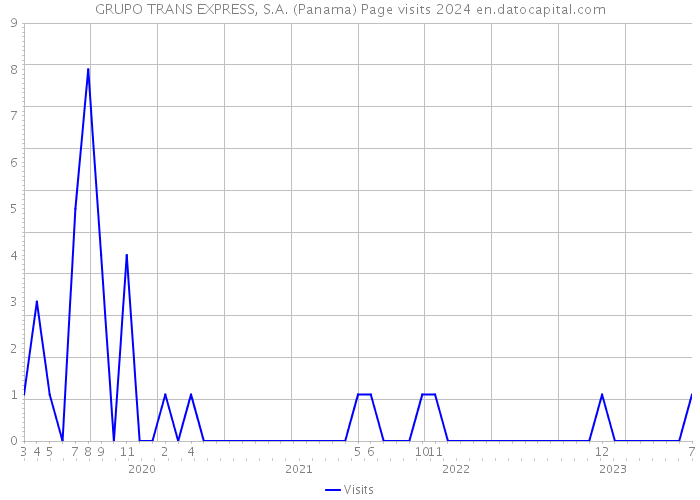 GRUPO TRANS EXPRESS, S.A. (Panama) Page visits 2024 
