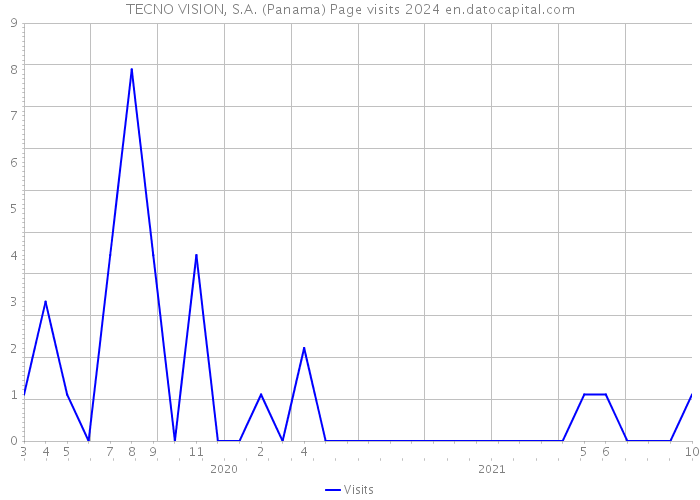 TECNO VISION, S.A. (Panama) Page visits 2024 