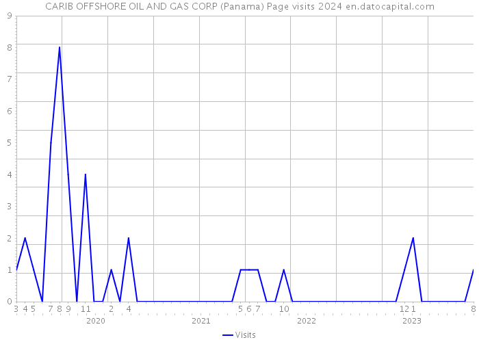 CARIB OFFSHORE OIL AND GAS CORP (Panama) Page visits 2024 