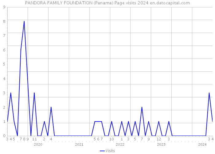 PANDORA FAMILY FOUNDATION (Panama) Page visits 2024 