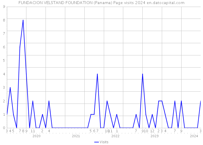FUNDACION VELSTAND FOUNDATION (Panama) Page visits 2024 