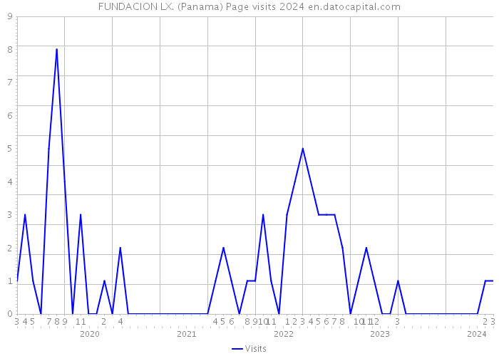 FUNDACION LX. (Panama) Page visits 2024 
