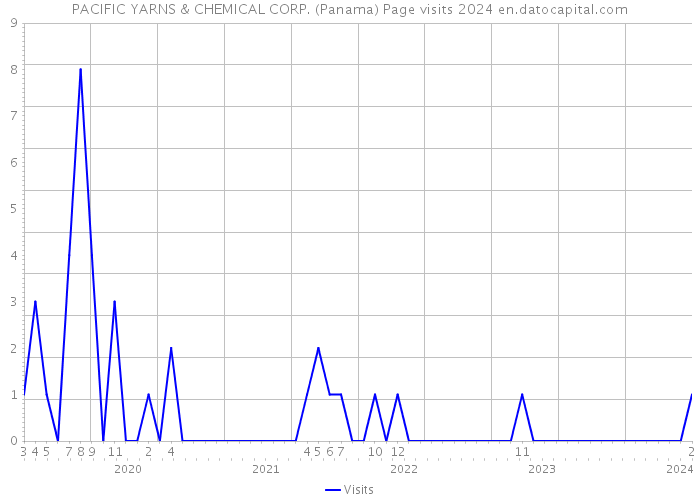 PACIFIC YARNS & CHEMICAL CORP. (Panama) Page visits 2024 