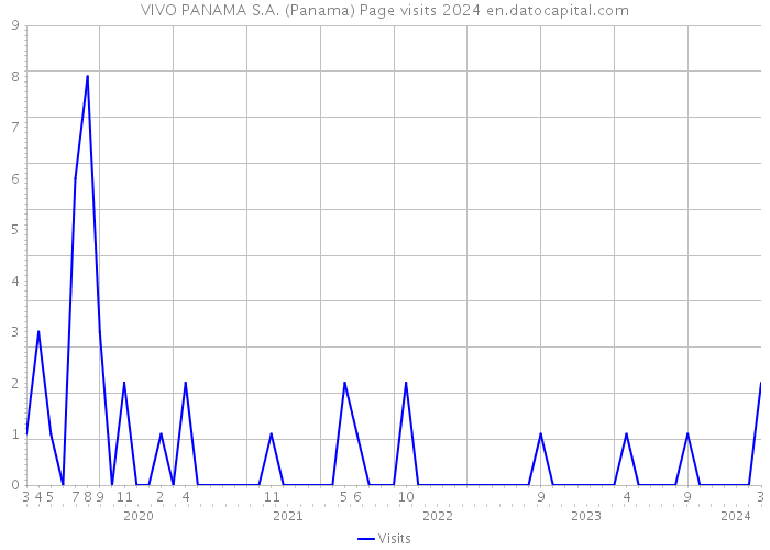 VIVO PANAMA S.A. (Panama) Page visits 2024 