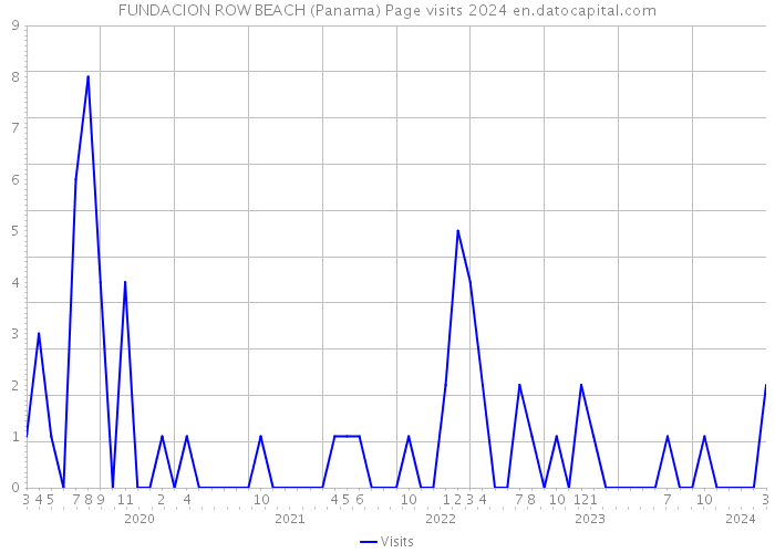 FUNDACION ROW BEACH (Panama) Page visits 2024 