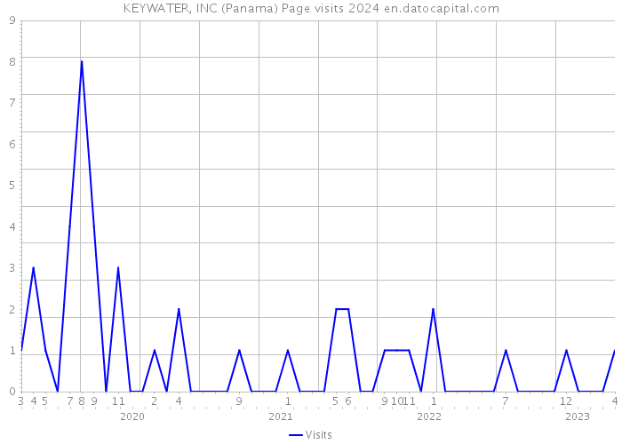 KEYWATER, INC (Panama) Page visits 2024 