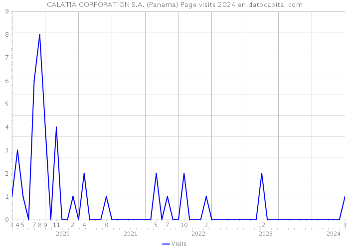 GALATIA CORPORATION S.A. (Panama) Page visits 2024 