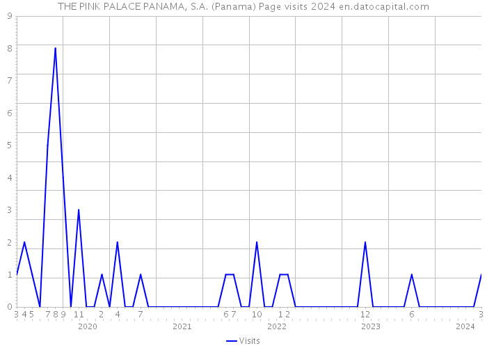 THE PINK PALACE PANAMA, S.A. (Panama) Page visits 2024 