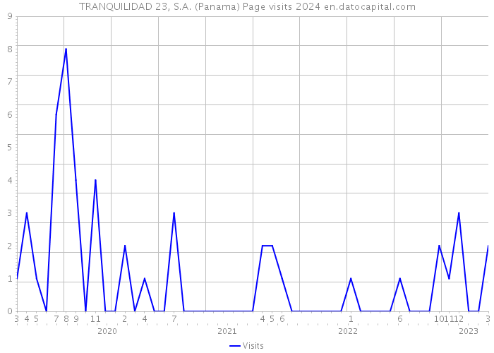 TRANQUILIDAD 23, S.A. (Panama) Page visits 2024 