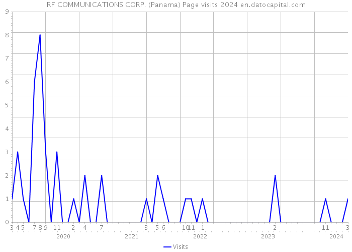 RF COMMUNICATIONS CORP. (Panama) Page visits 2024 