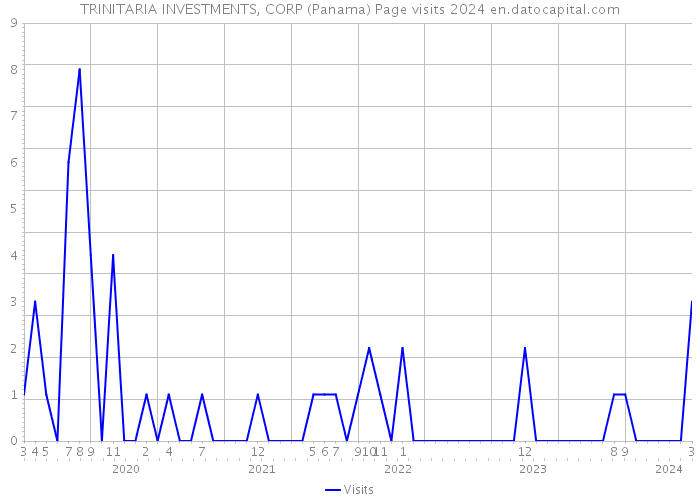 TRINITARIA INVESTMENTS, CORP (Panama) Page visits 2024 