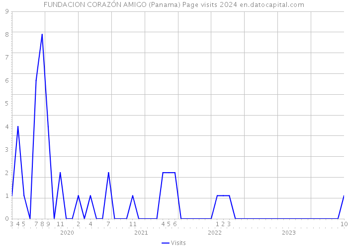 FUNDACION CORAZÓN AMIGO (Panama) Page visits 2024 