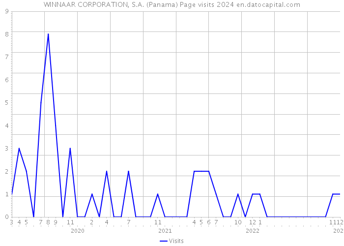 WINNAAR CORPORATION, S.A. (Panama) Page visits 2024 