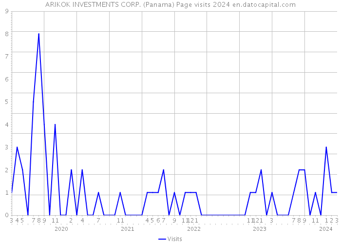 ARIKOK INVESTMENTS CORP. (Panama) Page visits 2024 