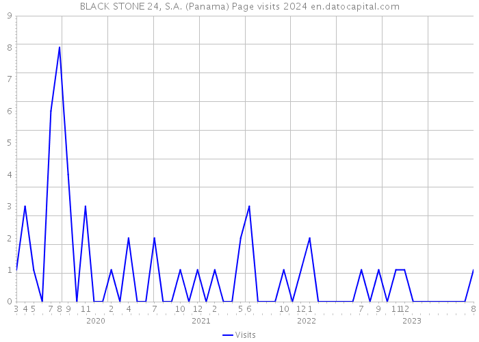 BLACK STONE 24, S.A. (Panama) Page visits 2024 