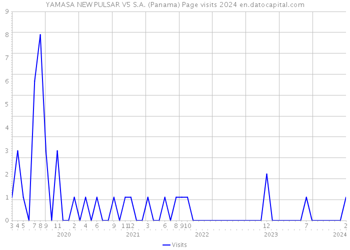 YAMASA NEW PULSAR V5 S.A. (Panama) Page visits 2024 