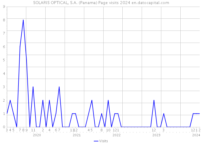 SOLARIS OPTICAL, S.A. (Panama) Page visits 2024 