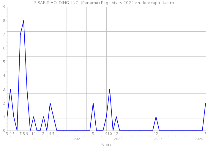 SIBARIS HOLDING INC. (Panama) Page visits 2024 